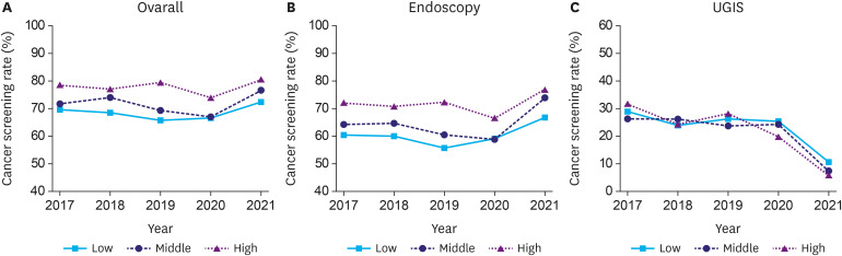 Impact of the COVID-19 Pandemic on Gastric Cancer Screening in South Korea: Results From the Korean National Cancer Screening Survey (2017-2021).