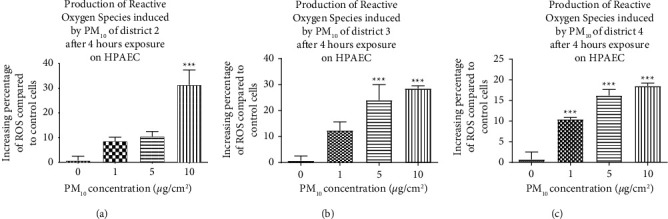Cytotoxicity of Particulate Matter PM<sub>10</sub> Samples from Ouagadougou, Burkina Faso.