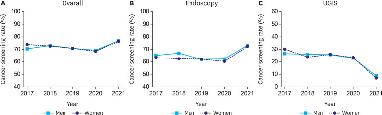 Impact of the COVID-19 Pandemic on Gastric Cancer Screening in South Korea: Results From the Korean National Cancer Screening Survey (2017-2021).