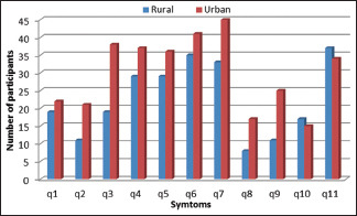 Effects of Obesity on Severity of Menopausal Symptoms in Urban and Rural Women.