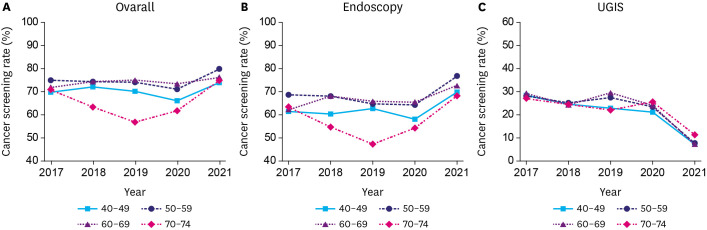 Impact of the COVID-19 Pandemic on Gastric Cancer Screening in South Korea: Results From the Korean National Cancer Screening Survey (2017-2021).