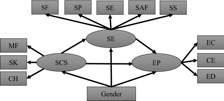 Mediating Effects of Self-Esteem on the Relationship Between Self-Compassion and Empathy Among Vietnamese University Students.