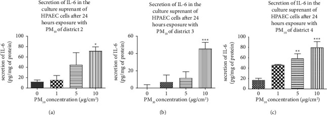 Cytotoxicity of Particulate Matter PM<sub>10</sub> Samples from Ouagadougou, Burkina Faso.