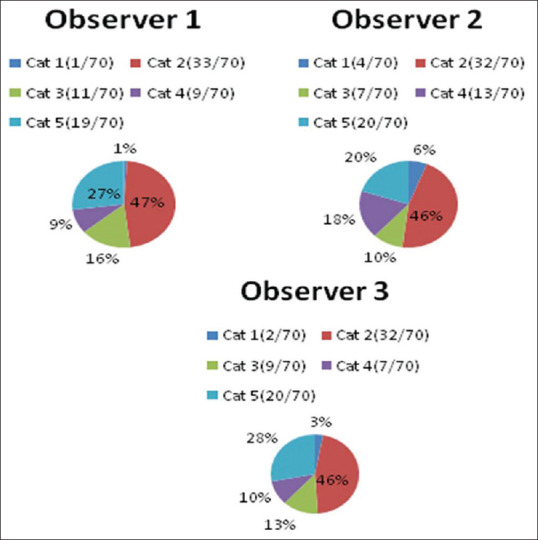 Reproducibility of the "International Academy of Cytology Yokohama System for Reporting Breast Cytology" - A Retrospective Analysis of 70 Cases.