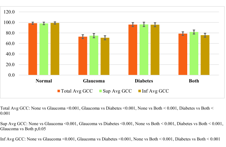 Individual and Combined Effects of Diabetes and Glaucoma on Total Macular Thickness and Ganglion Cell Complex Thickness: A Cross-sectional Analysis.