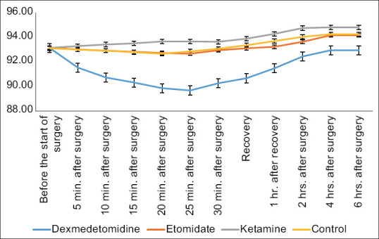 Comparison of the Sedative, Hemodynamic, and Anesthetic Effect of Dexmedetomidine, Ketamine, and Etomidate on Cataract Surgery by Phacoemulsification Method: A Randomized Clinical Trial.