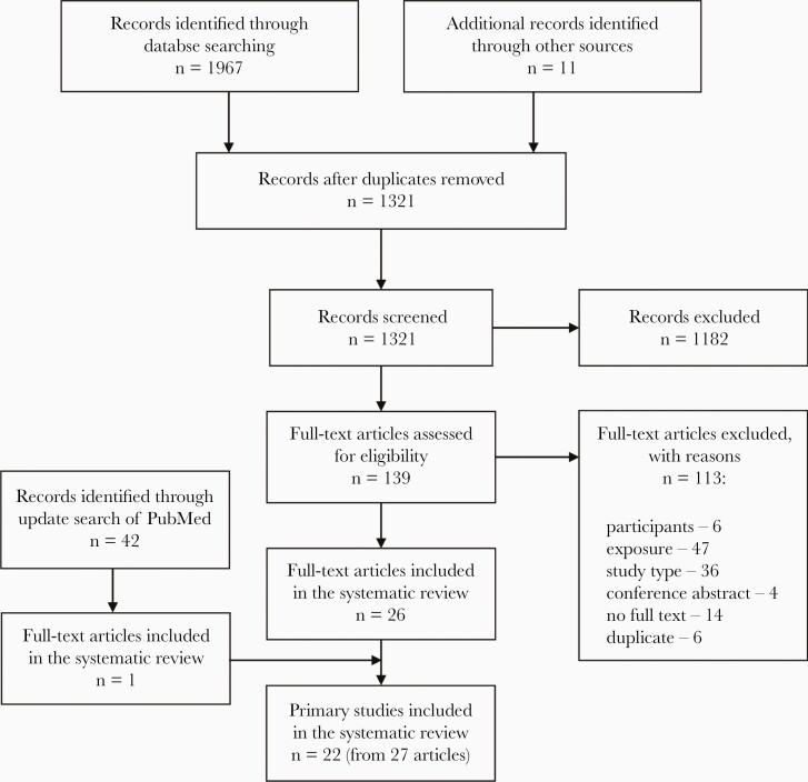 Evidence for Human-to-Human Transmission of Hantavirus: A Systematic Review.