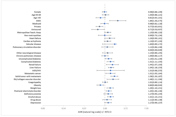 Rates, Reasons, and Independent Predictors of Readmissions in Portal Venous Thrombosis Hospitalizations in the USA.