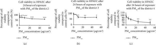 Cytotoxicity of Particulate Matter PM<sub>10</sub> Samples from Ouagadougou, Burkina Faso.