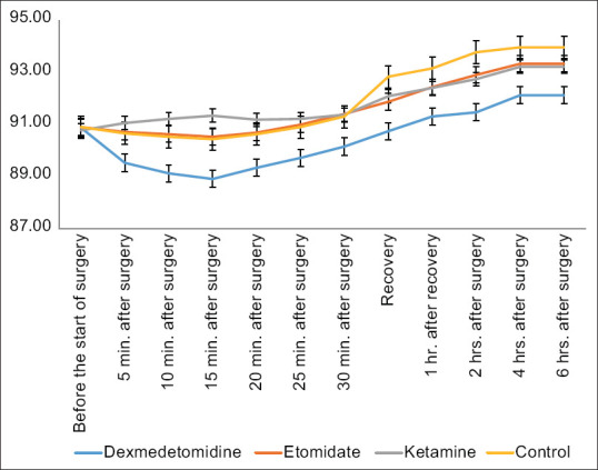 Comparison of the Sedative, Hemodynamic, and Anesthetic Effect of Dexmedetomidine, Ketamine, and Etomidate on Cataract Surgery by Phacoemulsification Method: A Randomized Clinical Trial.