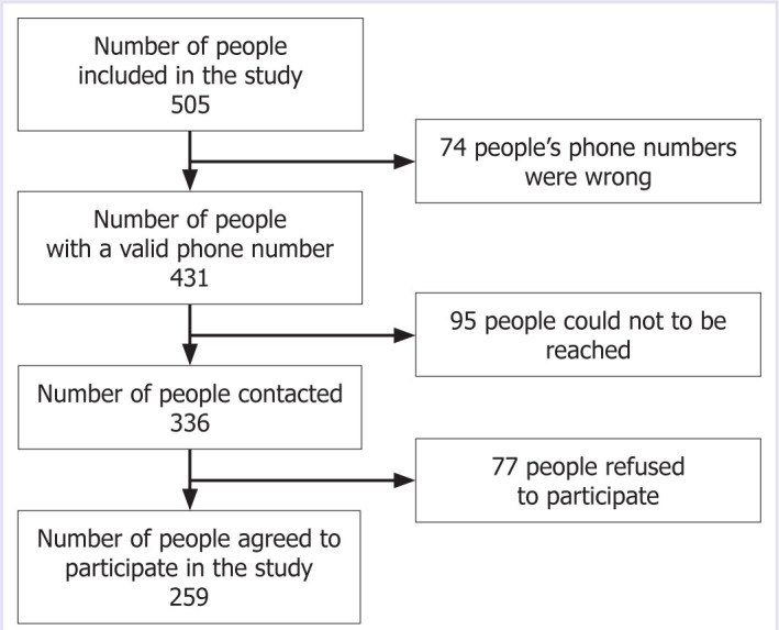 Attitudes and practices against COVID-19 vaccines in Turkiye.