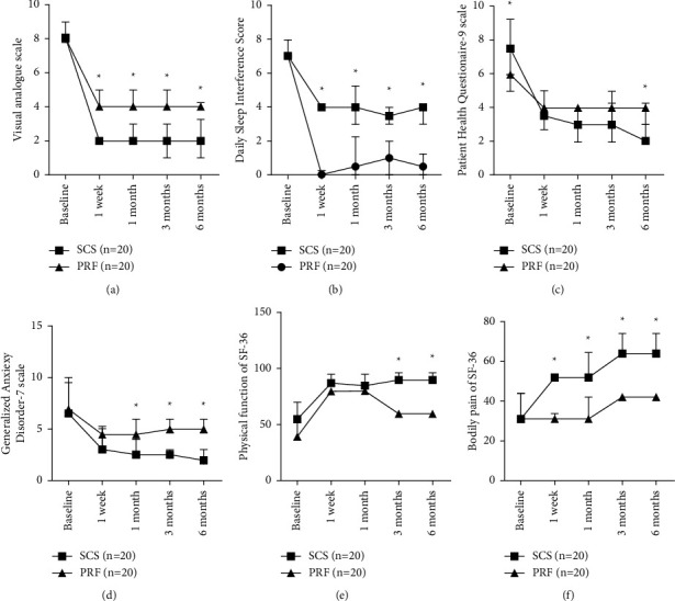 Comparison of the Efficacy and Safety of Temporary Spinal Cord Stimulation versus Pulsed Radiofrequency for Postherpetic Neuralgia: A Prospective Randomized Controlled Trial.