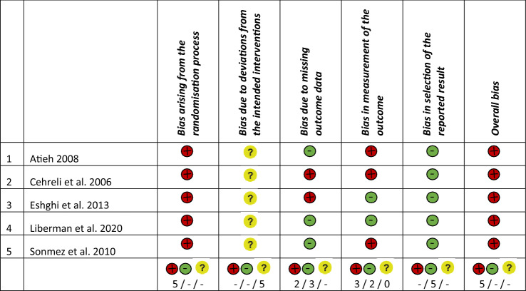 Clinical effectiveness of restorative materials for the restoration of carious lesions in pulp treated primary teeth: a systematic review.