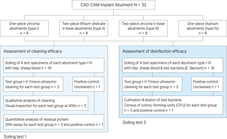 Microbiological cleaning and disinfection efficacy of a three-stage ultrasonic processing protocol for CAD-CAM implant abutments.