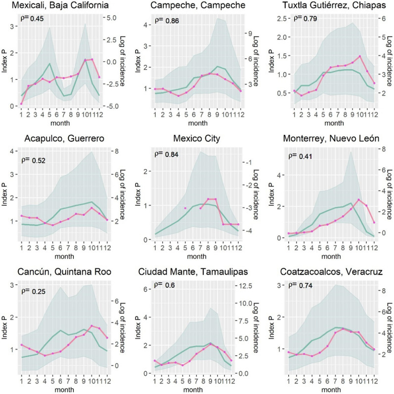 Climate-driven mosquito-borne viral suitability index: measuring risk transmission of dengue, chikungunya and Zika in Mexico.