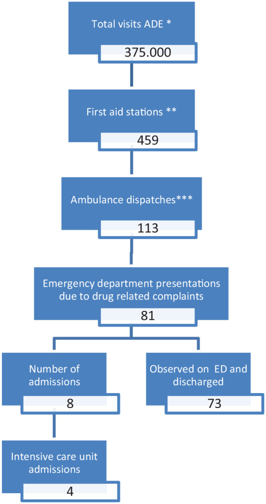 Recreational Drug Use During the Amsterdam Dance Event: Impact on Emergency Services.