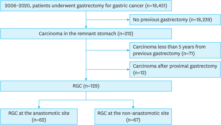 Tumor Location Causes Different Recurrence Patterns in Remnant Gastric Cancer.