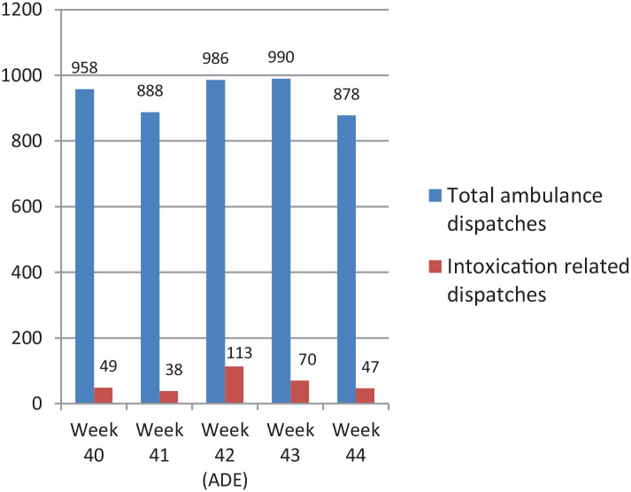 Recreational Drug Use During the Amsterdam Dance Event: Impact on Emergency Services.