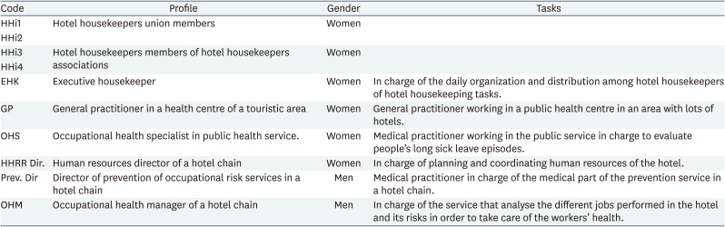 Hotel housekeepers and occupational health: experiences and perceived risks.