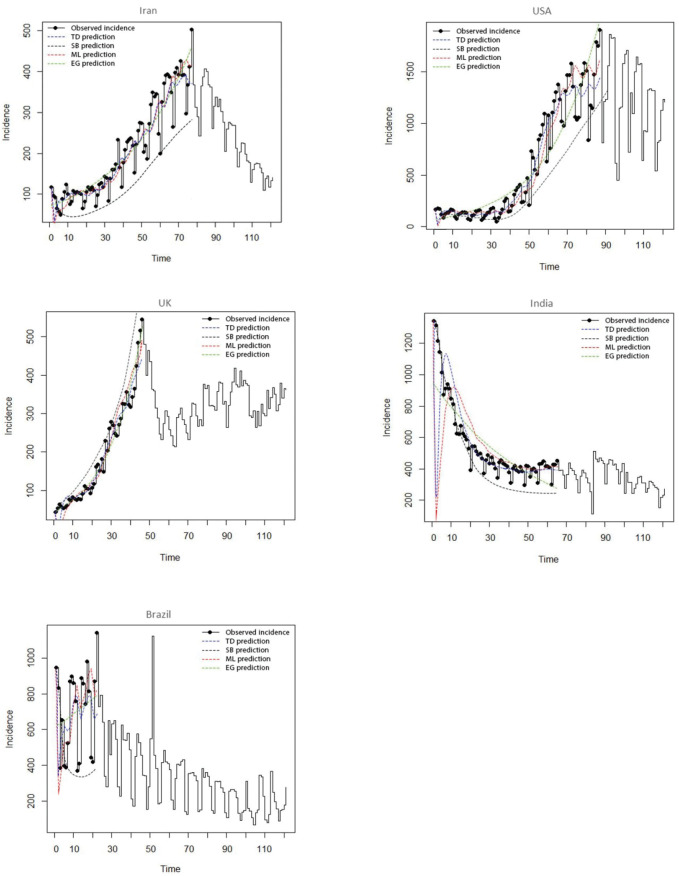 Comparison of the Effective Reproduction Number (Rt) Estimation Methods of COVID-19 Using Simulation Data Based on Available Data from Iran, USA, UK, India, and Brazil.