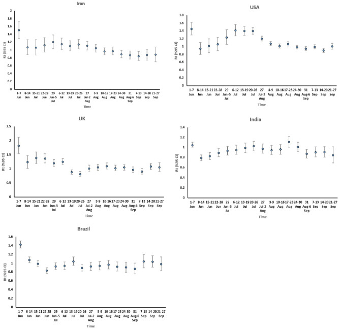 Comparison of the Effective Reproduction Number (Rt) Estimation Methods of COVID-19 Using Simulation Data Based on Available Data from Iran, USA, UK, India, and Brazil.