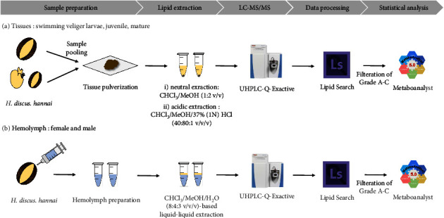 Lipid Profiling of Pacific Abalone (<i>Haliotis discus hannai</i>) at Different Developmental Stages Using Ultrahigh Performance Liquid Chromatography-Tandem Mass Spectrometry.