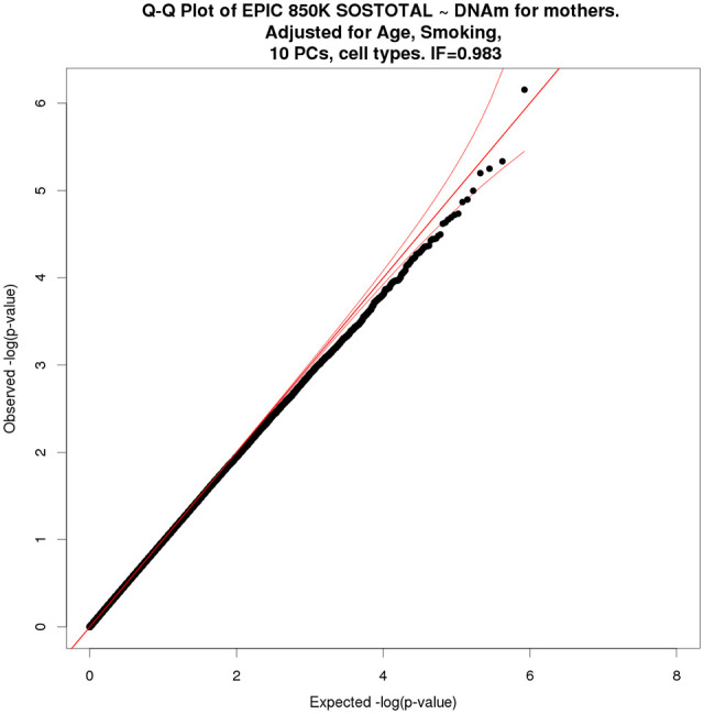 Stress Overload and DNA Methylation in African American Women in the Intergenerational Impact of Genetic and Psychological Factors on Blood Pressure Study.