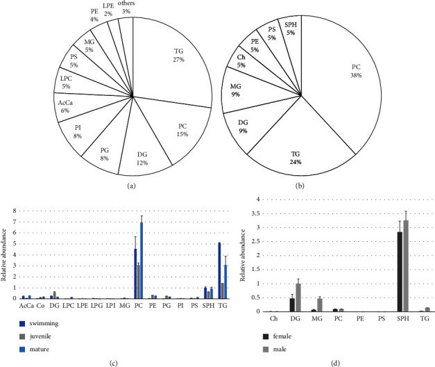 Lipid Profiling of Pacific Abalone (<i>Haliotis discus hannai</i>) at Different Developmental Stages Using Ultrahigh Performance Liquid Chromatography-Tandem Mass Spectrometry.