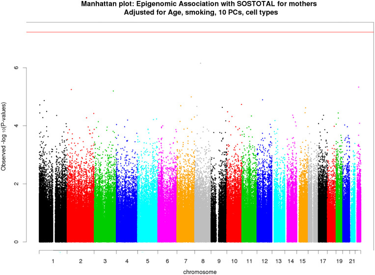 Stress Overload and DNA Methylation in African American Women in the Intergenerational Impact of Genetic and Psychological Factors on Blood Pressure Study.