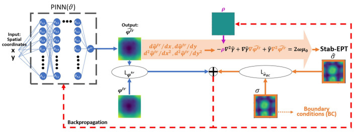 Physics Informed Neural Networks (PINN) for Low Snr Magnetic Resonance Electrical Properties Tomography (MREPT).