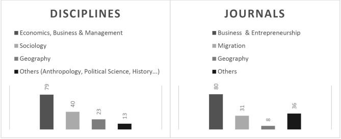 A Review of Transnational Migrant Entrepreneurship: Perspectives on Unequal Spatialities.