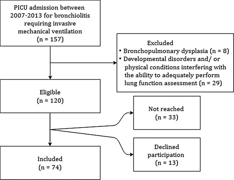 Long-Term Pulmonary Outcomes in Children Mechanically Ventilated for Severe Bronchiolitis.