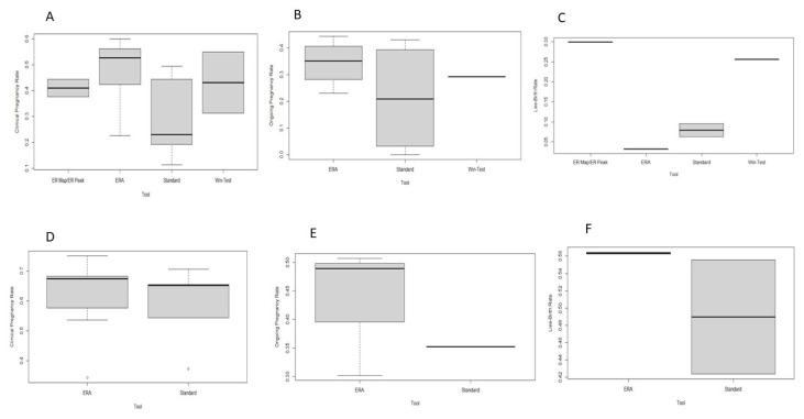 Commercially Available Molecular Approaches to Evaluate Endometrial Receptivity: A Systematic Review and Critical Analysis of the Literature.