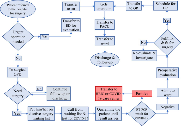 Reduction of In-Hospital Preoperative Waiting Time of Elective Surgeries in the Amidst of COVID-19 Pandemic: Experience from Ethiopia.