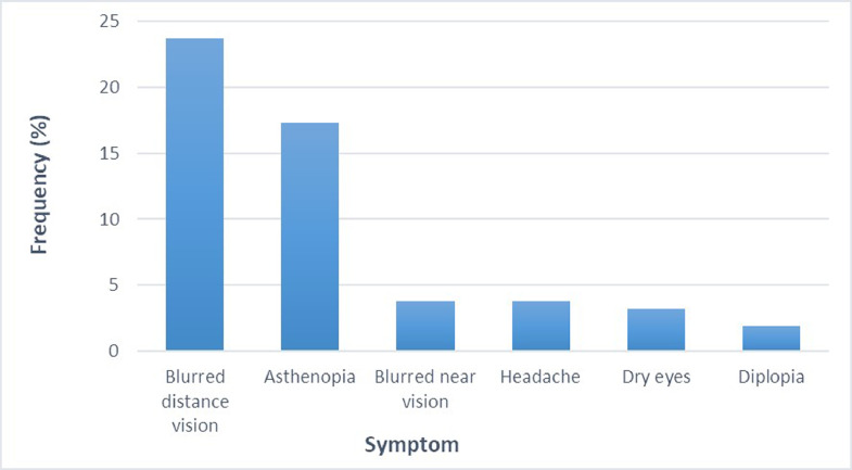 Accommodative and binocular vision dysfunctions in a Portuguese clinical population