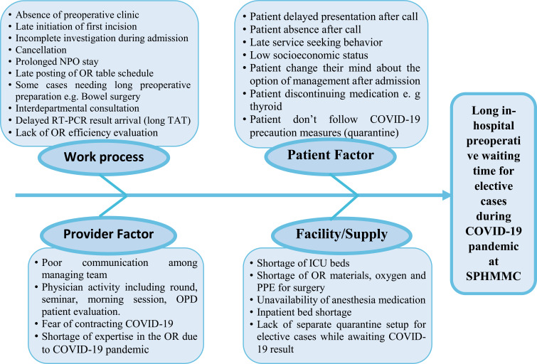 Reduction of In-Hospital Preoperative Waiting Time of Elective Surgeries in the Amidst of COVID-19 Pandemic: Experience from Ethiopia.