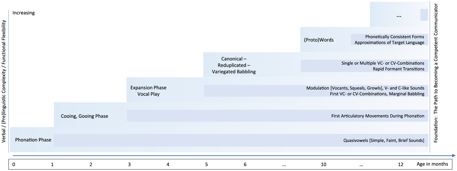 Emerging Verbal Functions in Early Infancy: Lessons from Observational and Computational Approaches on Typical Development and Neurodevelopmental Disorders