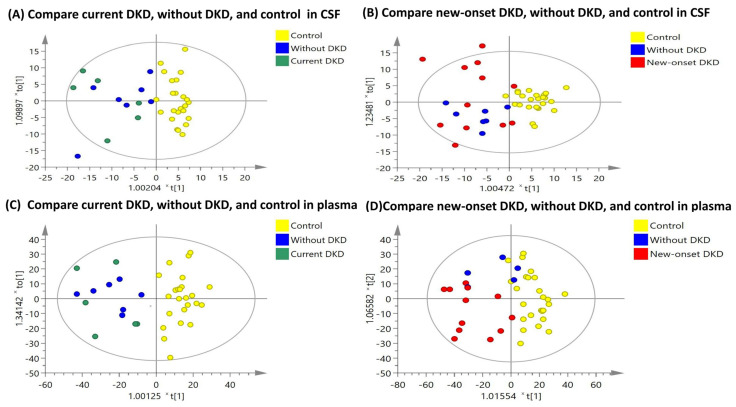 Metabolomic Signature of Diabetic Kidney Disease in Cerebrospinal Fluid and Plasma of Patients with Type 2 Diabetes Using Liquid Chromatography-Mass Spectrometry.
