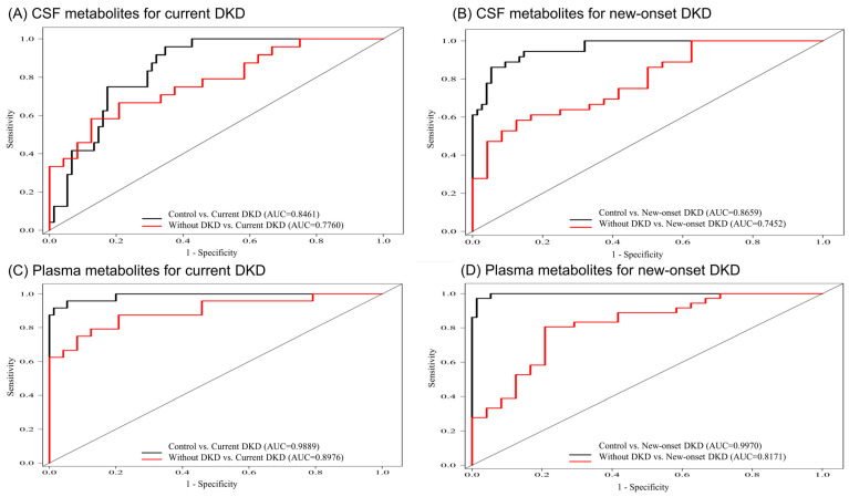 Metabolomic Signature of Diabetic Kidney Disease in Cerebrospinal Fluid and Plasma of Patients with Type 2 Diabetes Using Liquid Chromatography-Mass Spectrometry.