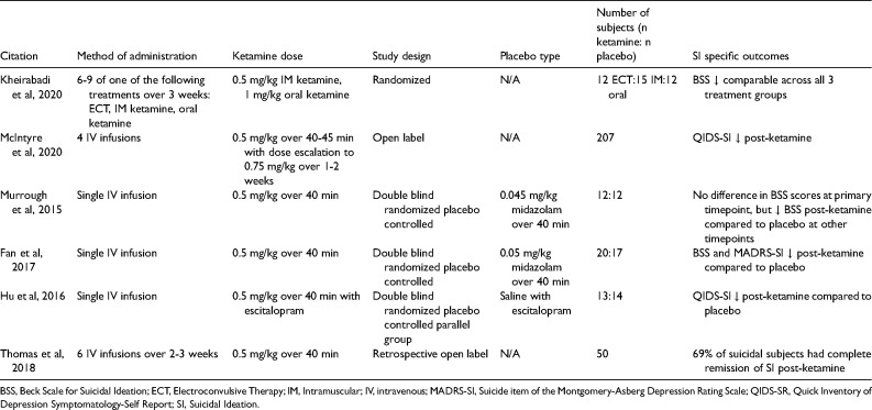 (Es)Ketamine for Suicidal Ideation and Behavior: Clinical Efficacy.