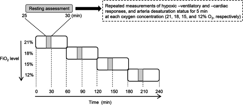 Hypoxic-induced resting ventilatory and circulatory responses under multistep hypoxia is related to decline in peak aerobic capacity in hypoxia.