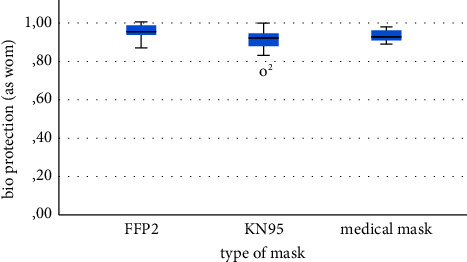 High Level Bioaerosol Protection against Infective Aerosols: How Medical Face Masks Compare against Respirators.