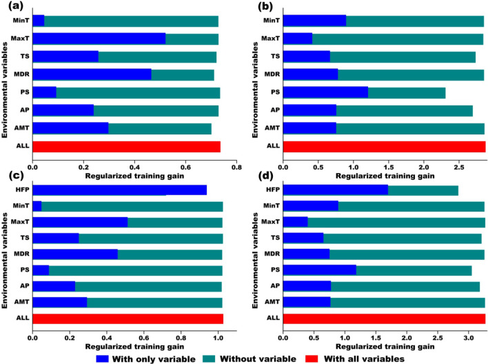 Realized niche shift of an invasive widow spider: drivers and impacts of human activities.