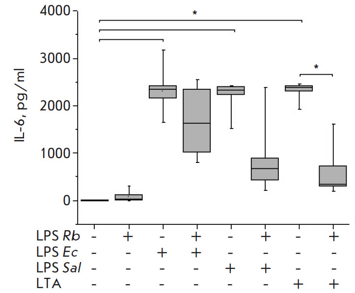 Rhodobacter capsulatus PG Lipopolysaccharide Blocks the Effects of a Lipoteichoic Acid, a Toll-Like Receptor 2 Agonist.