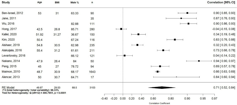 Correlation between snoring sounds and obstructive sleep apnea in adults: a meta-regression analysis.