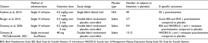 (Es)Ketamine for Suicidal Ideation and Behavior: Clinical Efficacy.