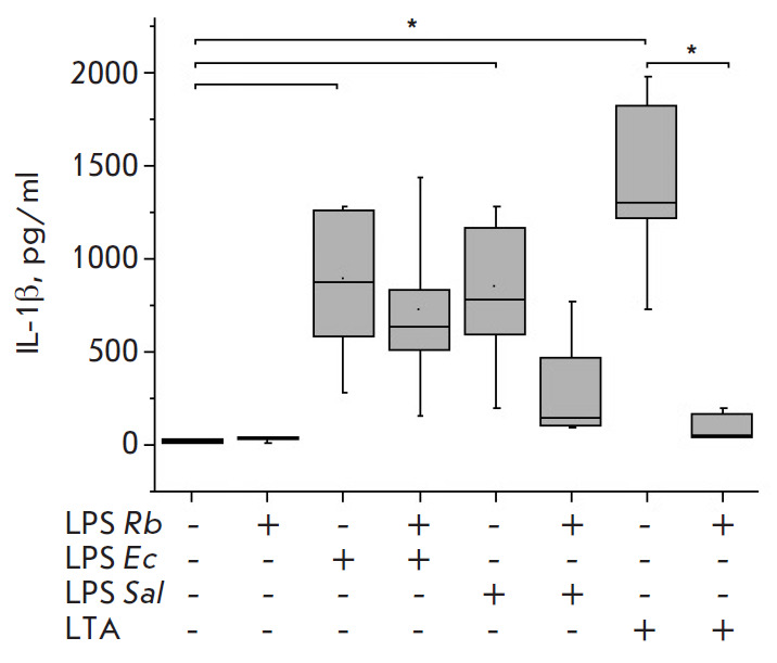 Rhodobacter capsulatus PG Lipopolysaccharide Blocks the Effects of a Lipoteichoic Acid, a Toll-Like Receptor 2 Agonist.