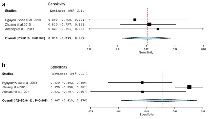 Diagnostic Accuracy of Elastography and Liver Disease: A Meta-Analysis.