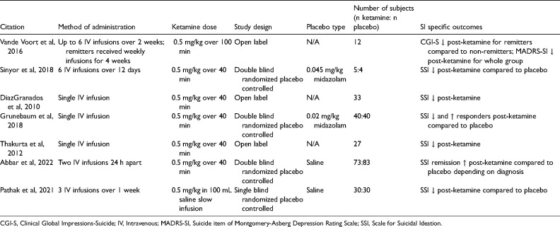 (Es)Ketamine for Suicidal Ideation and Behavior: Clinical Efficacy.