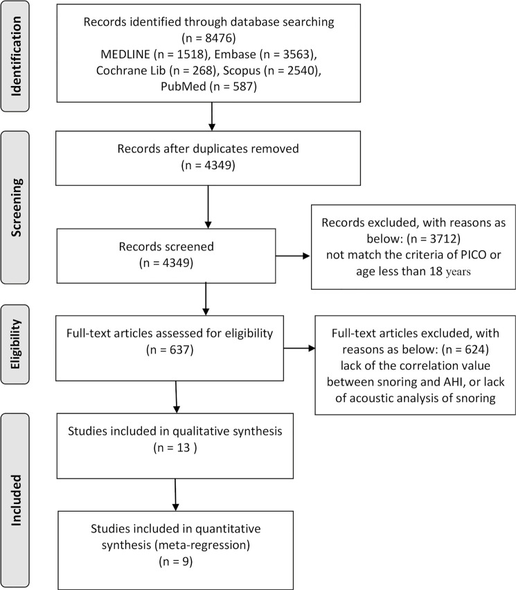 Correlation between snoring sounds and obstructive sleep apnea in adults: a meta-regression analysis.